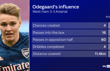 Martin Odegaard brings quality, composure and ‘incredible’ work-rate to Arsenal following Real Madrid loan move